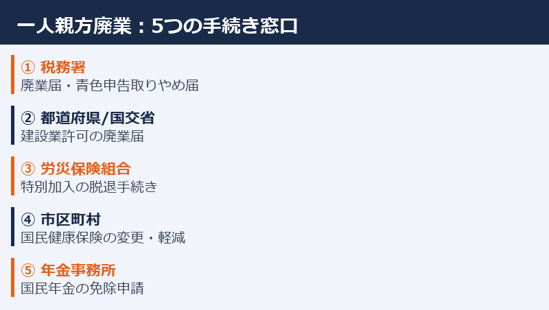 一人親方廃業の5つの手続き窓口