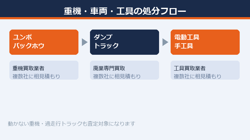 重機・車両・工具の処分フロー図解