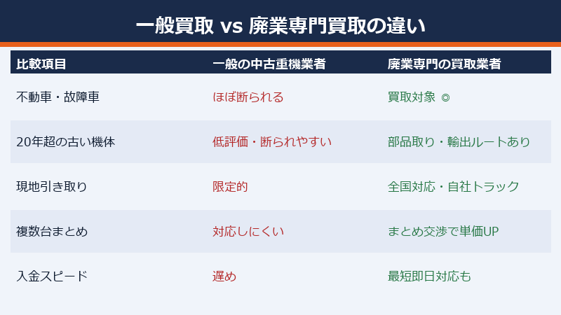 一般買取と廃業専門買取の違い比較表
