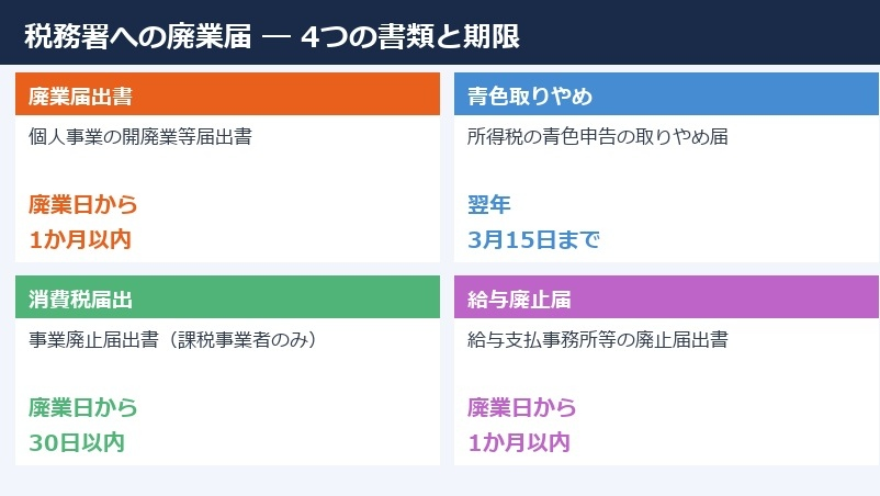 税務署への廃業届：提出書類と期限