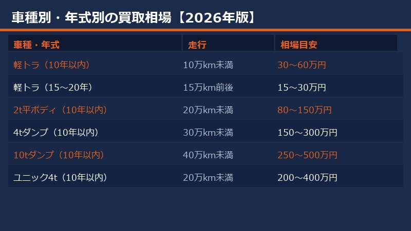 車種別・年式別の買取相場表
