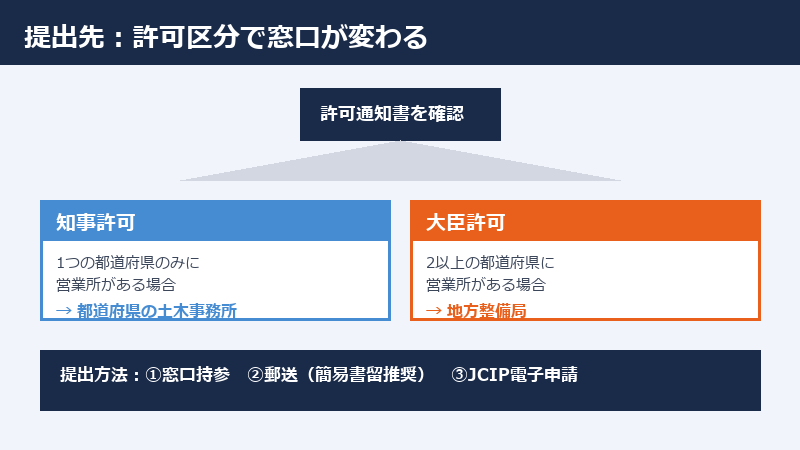 提出先フロー（知事許可／大臣許可）