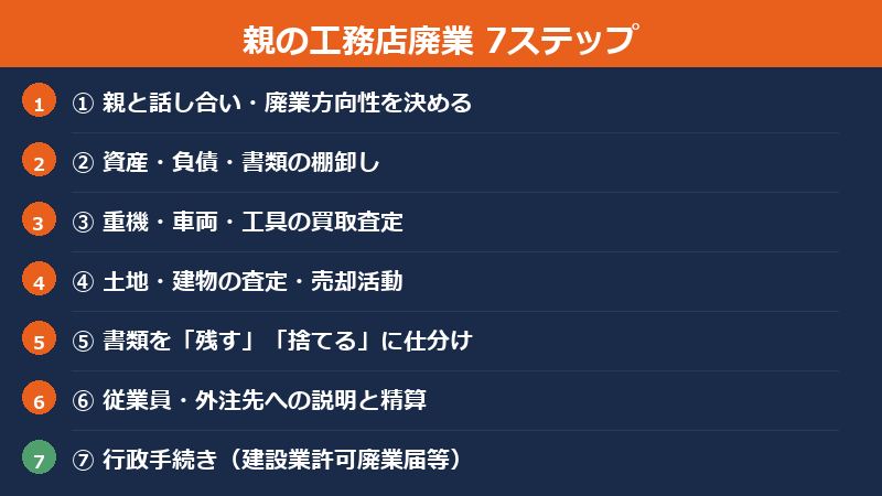 親の工務店廃業7ステップチェックリスト