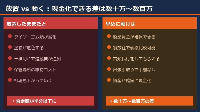 動けば残資産は現金化できる