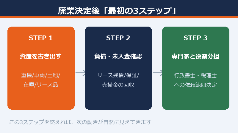 廃業決定後の最初の3ステップ図解